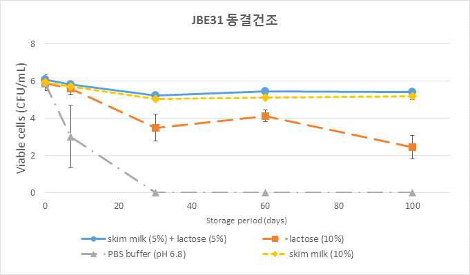 보존제 종류에 따른 JBE31 동결 종균의 생균수 변화