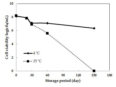 액상 타입 종균의 저장 기간 및 온도에 따른 효모의 생존율 변화