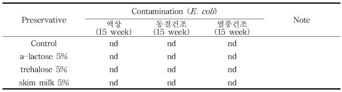 약주용 효모의 종균 제형(액상, 동결, 열풍건조) 및 저장에 따른 대장균 오염 조사
