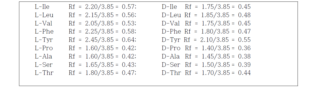 여러 가지 아미노산의 chiral TLC에서 이동값 (1:1:4 MeOH/H2O/MeCN);Macherey-Nagel Chiralplate)(Ninhydrin으로 태워서 발색하였음)