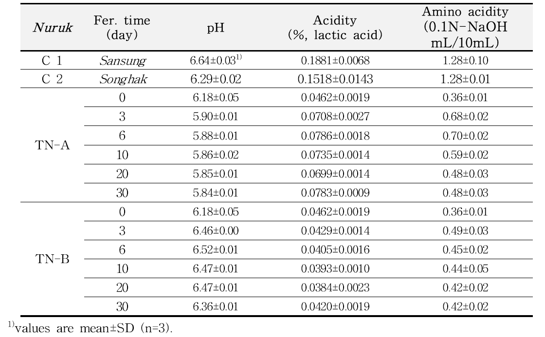 Physicochemical property of traditional nuruk by fermentation period