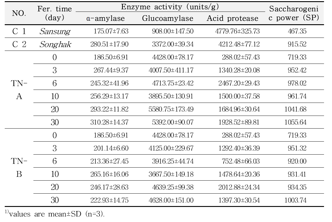 Enzyme activity of traditional nuruk by fermentation period