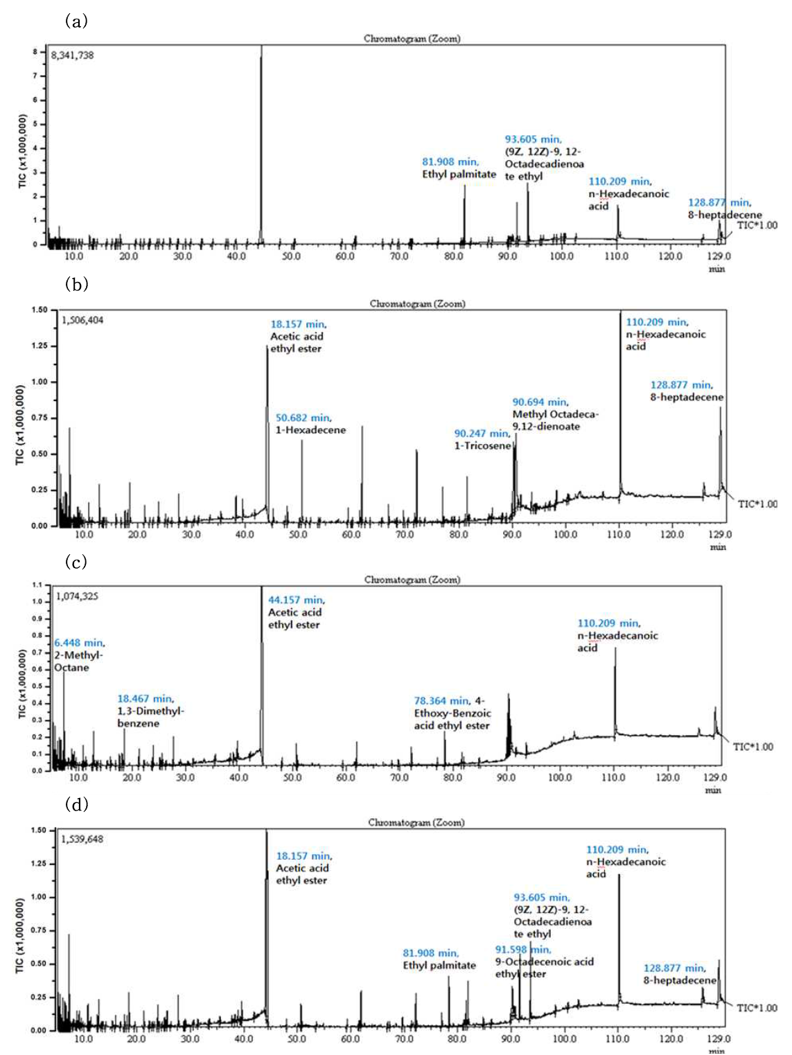 GC-MS chromatograms of volatile flavor compounds identified from traditional nuruk