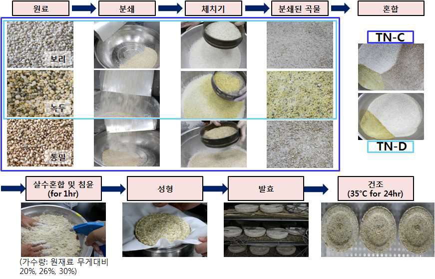 원료 및 가수량 조절에 따른 누룩제조 공정