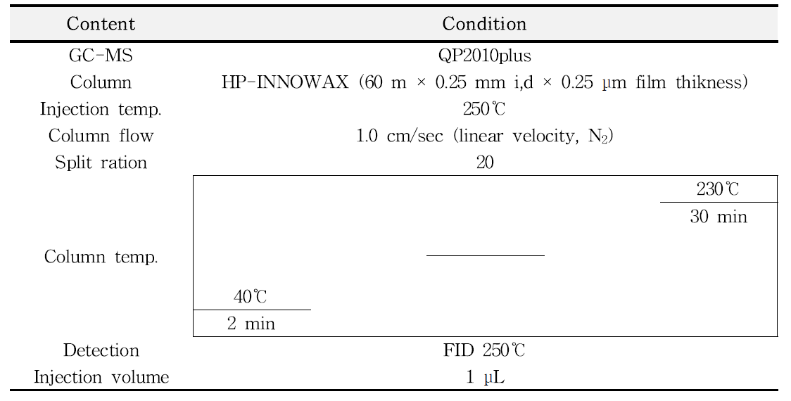 GC-MS 분석조건