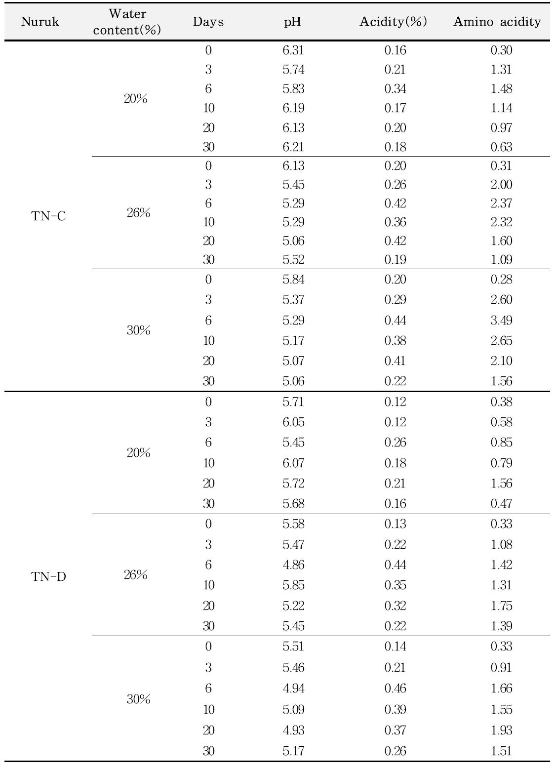 발효 기간 중 누룩의 이화학적인 특성 변화