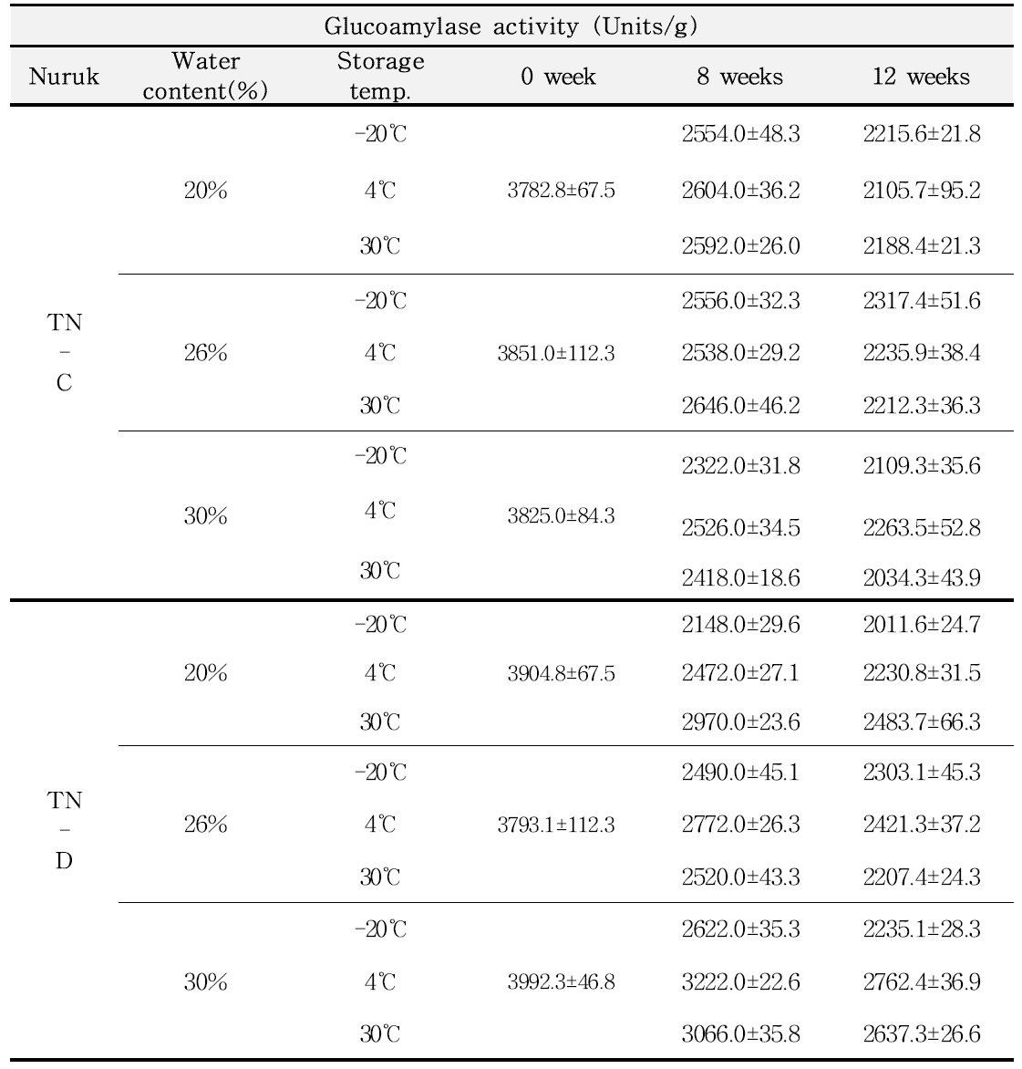 저장기간에 따른 누룩의 glucoamylase 활성변화