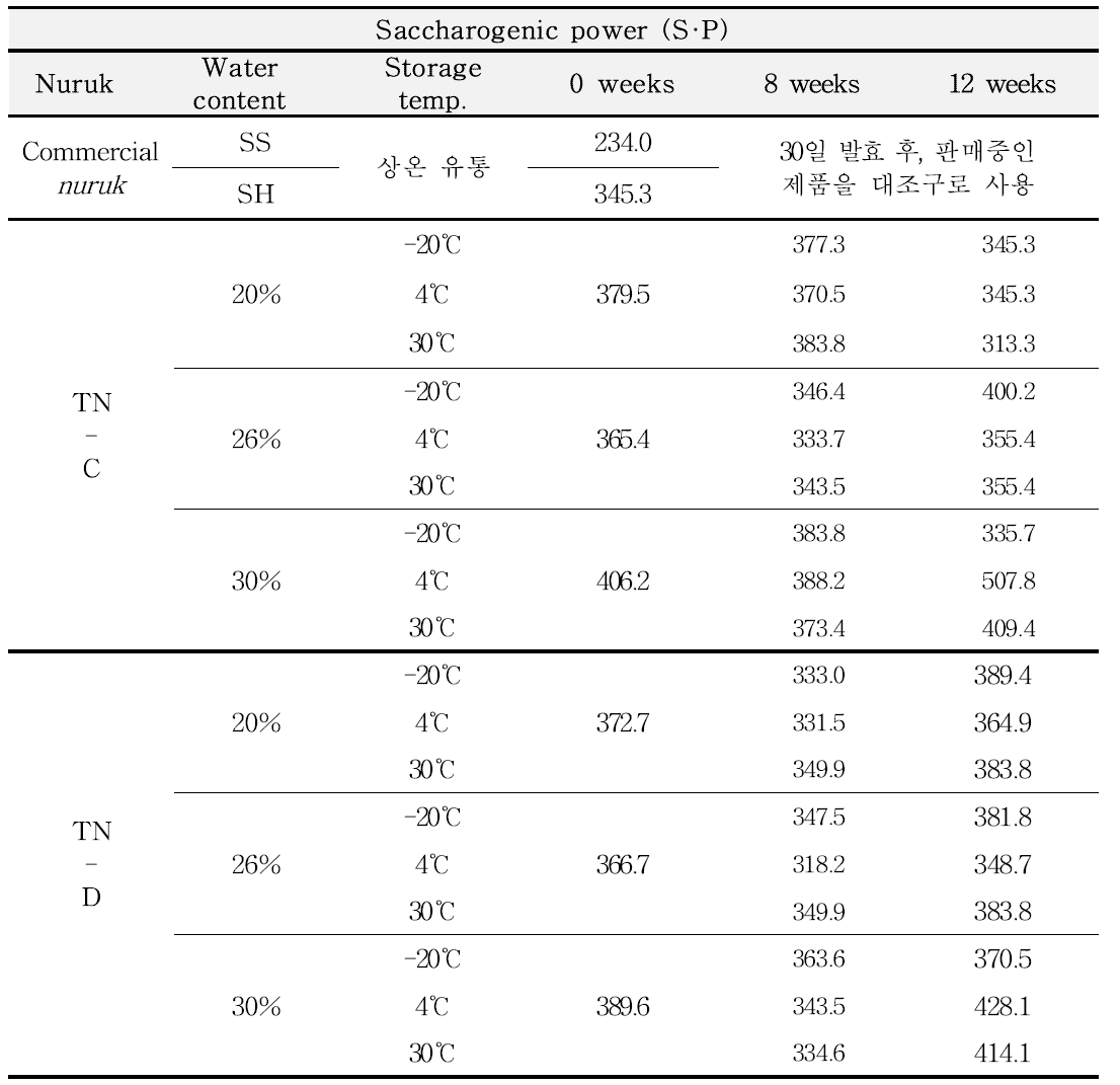 저장기간에 따른 누룩의 Saccharogenic power (SP) 변화