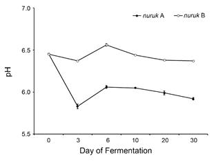 Estimation of pH.