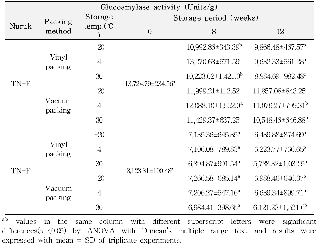 저장방법에 따른 누룩의 glucoamylase 활성 변화