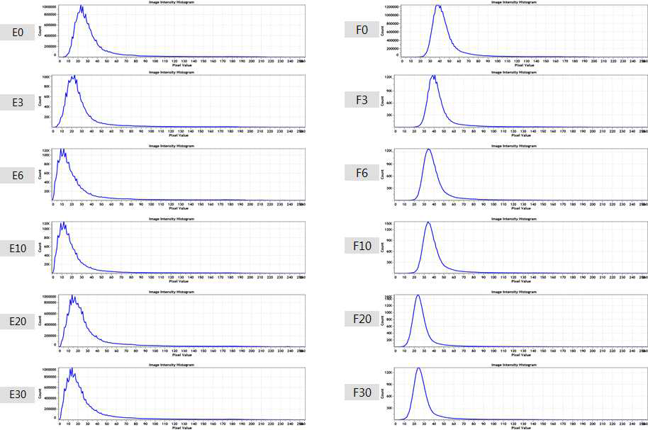 Intensity value of each 2D-PAGE gel image of nuruk E,F to confirm quality of spots