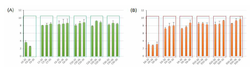 Enumeration of mycoflora through plate count method