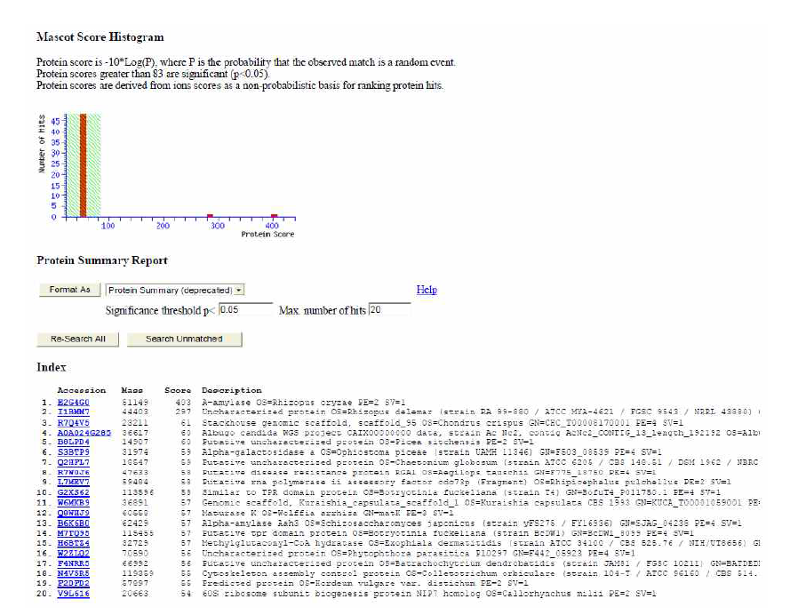 Mascot data of a purified protein from 2D-PAGE