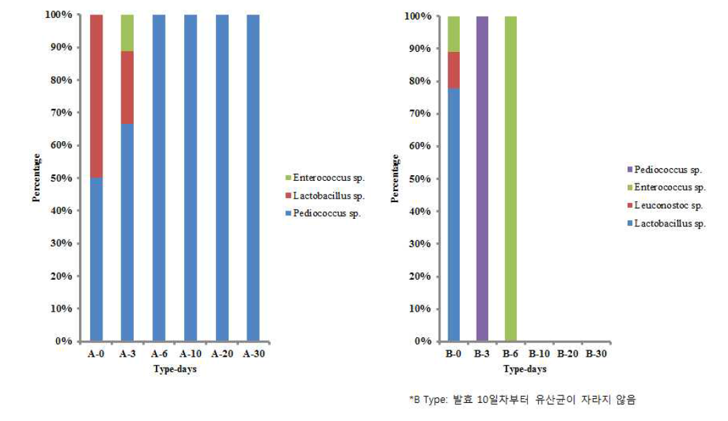 Lactic acid bacterial community dynamics of nuruk A, nuruk B over a fermentation period of 30days