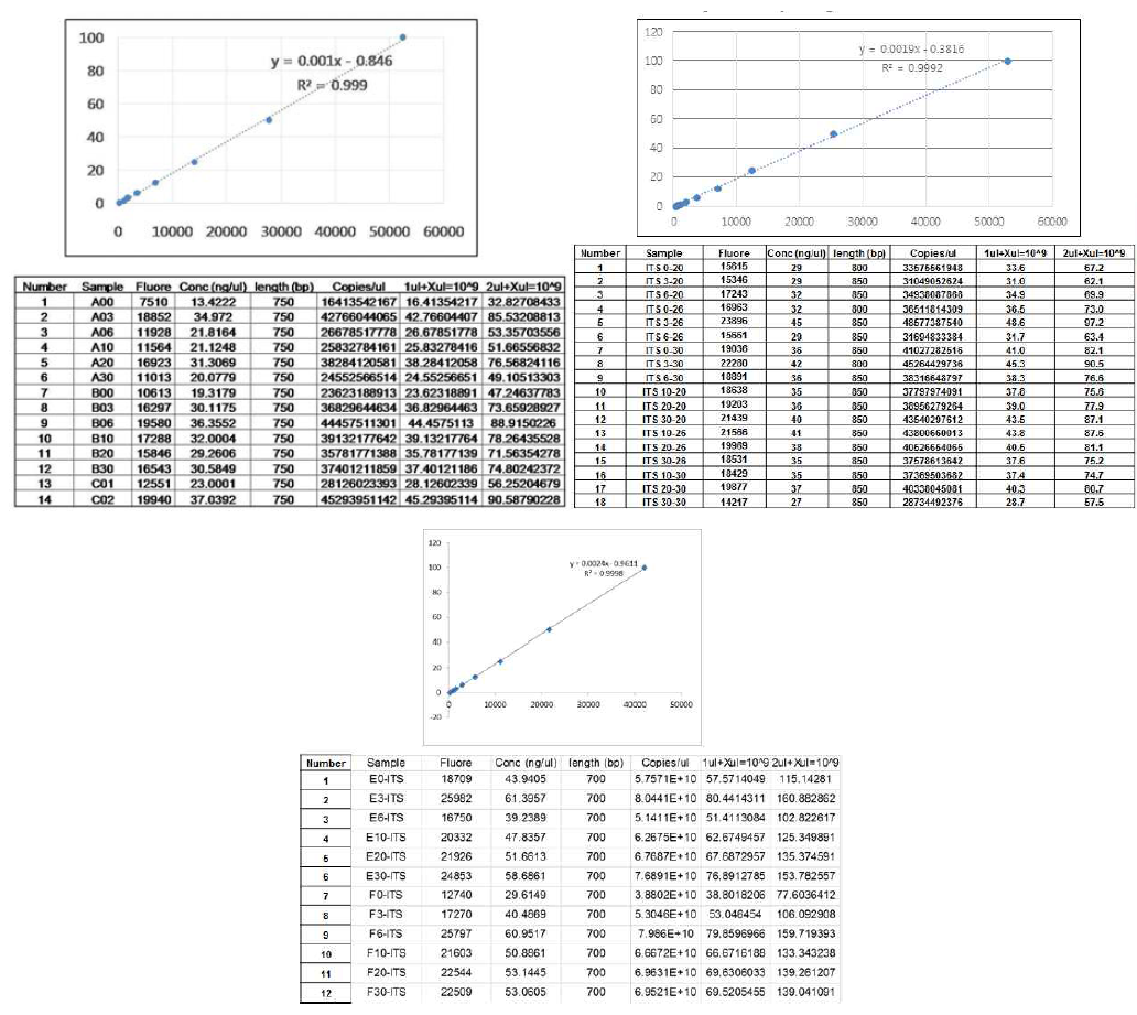 Quantification and evaluation of fungal metagenomic library