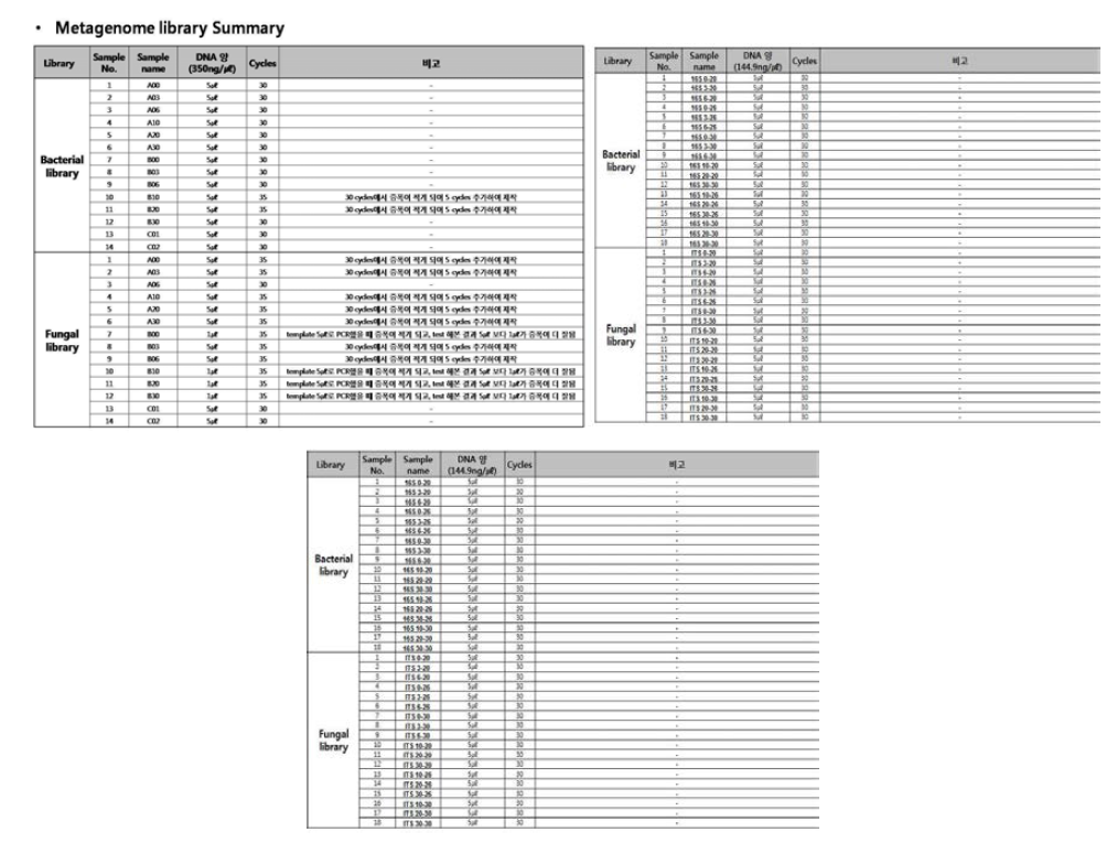 Summary of bacterial as well as fungal metagenomic libraries