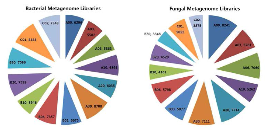 Pie charts showing the distribution of reads in metagenomic libraries of bacteria and fungi
