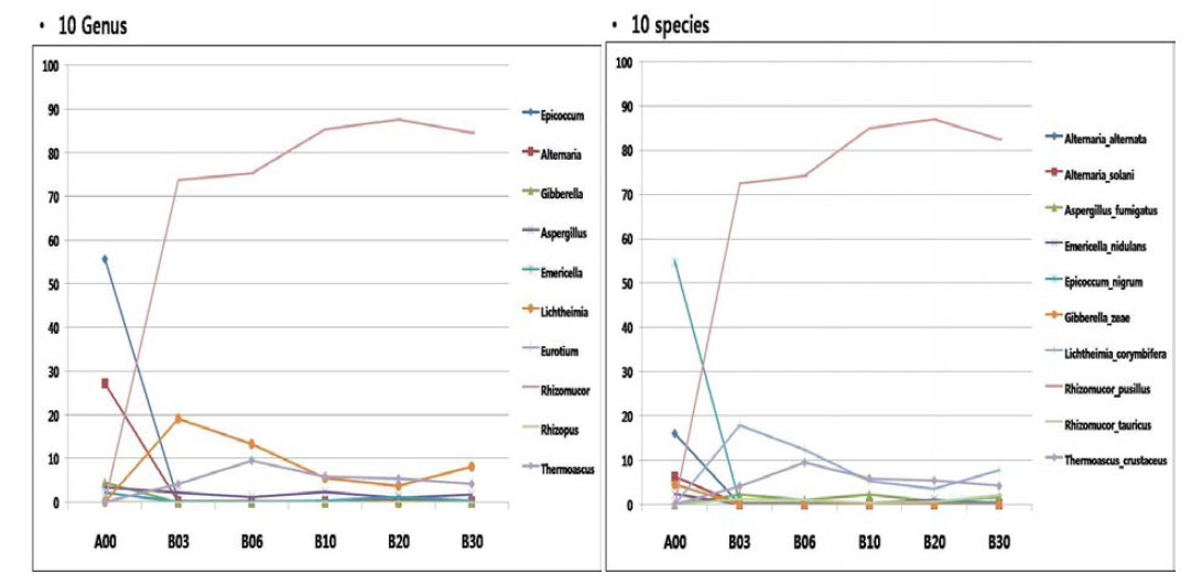 Distribution of genus and species in nuruk B at different time points of nuruk fermentation