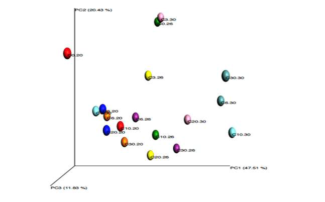 PCoA plots based on unweighted UniFrac distance matrices