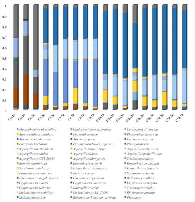 Bar graphs showing species wise variations as determined from the ITS sequences derived from the metagenome of nuruk consisting of varying moisture content on the 3rd, 6th, 10th, 20th and 30th day of nuruk fermentation