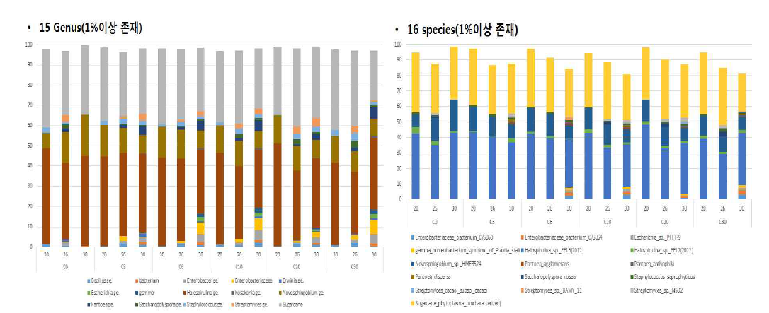 Bar graph showing bacterial community dynamics (in term of prominent genus and speceis in nuruk C at different moisture content as well as different time points of nuruk fermentation