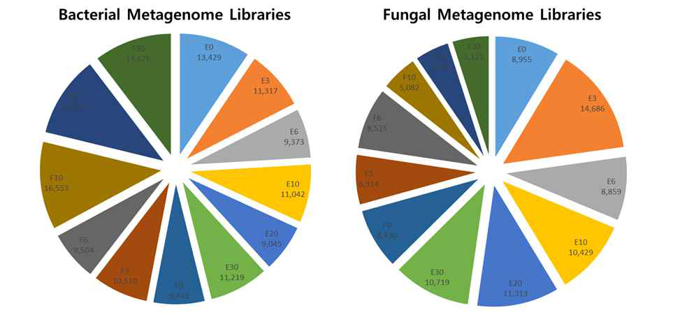 Pie charts showing the distribution of reads in metagenomic libraries of bacteria and fungi