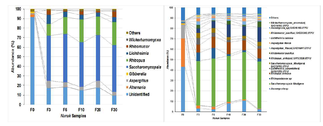 Bar graphs showing genus and species wise variations as determined from the ITS sequences derived from the metagenome of nuruk F on the 0, 3rd, 6th, 10th, 20th and 30th day of nuruk fermentation