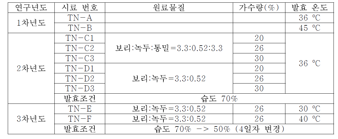 분석에 사용한 누룩 시료 및 발효조건