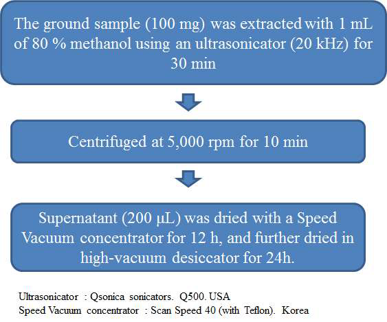 Sample preparation of Nuruk