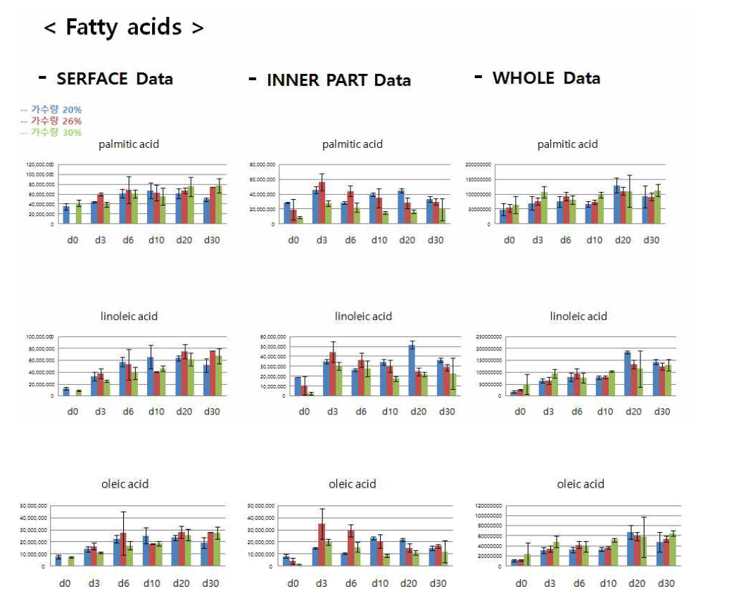 TN-C fatty acids