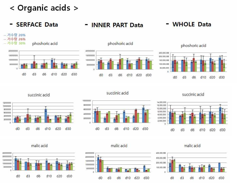 TN-D organic acids