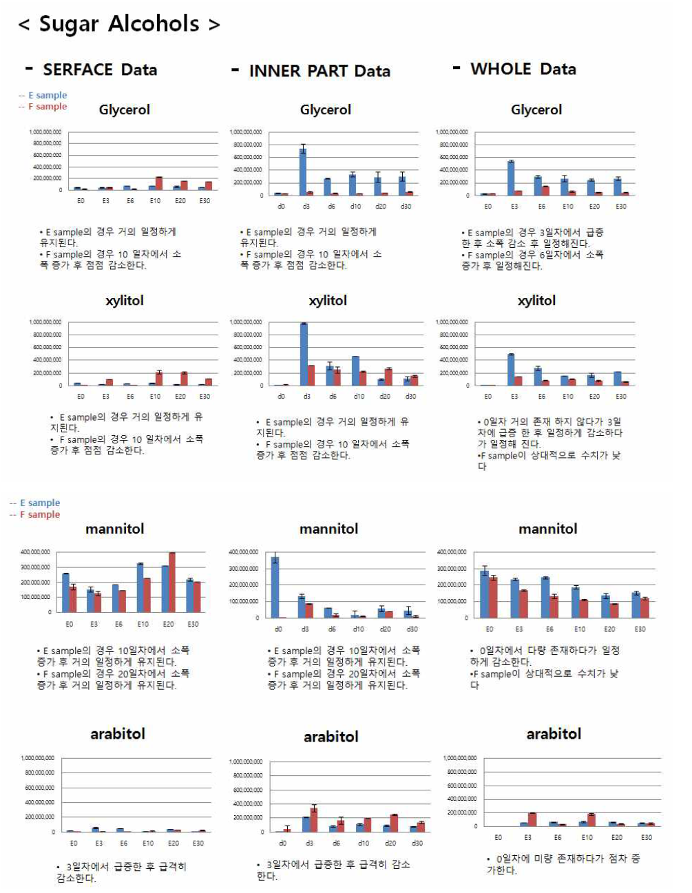 TN-E와 TN-F sample sugar alcohols