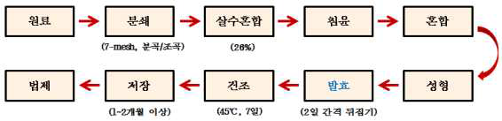 Process for making traditional nuruk