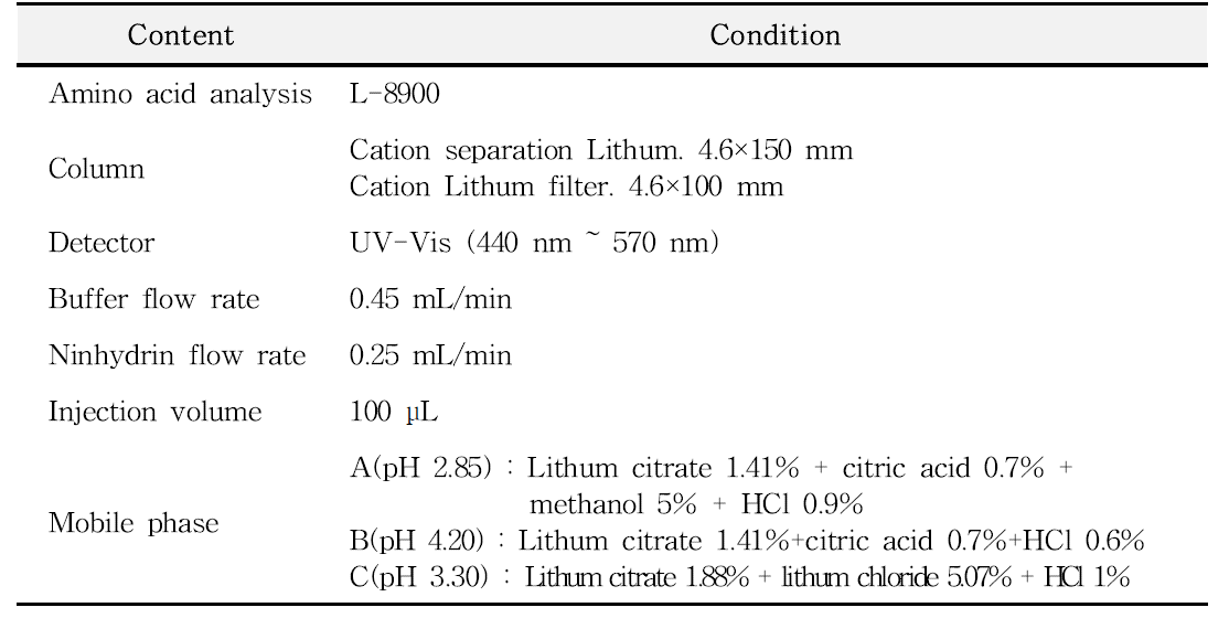 Conditions of amino acid analysis