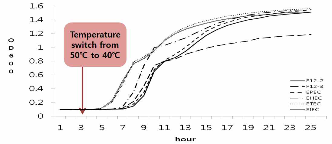 인체유래 병원성 대장균과 오디에서 분리된 병원성 대장균의 50℃ 2시간 처리 후 40℃에서 배양한 후의 생장곡선 비교