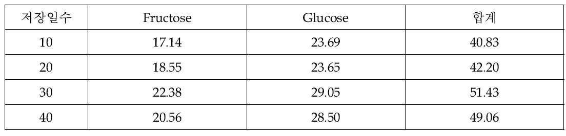 블루베리 발효액의 유리당 함량