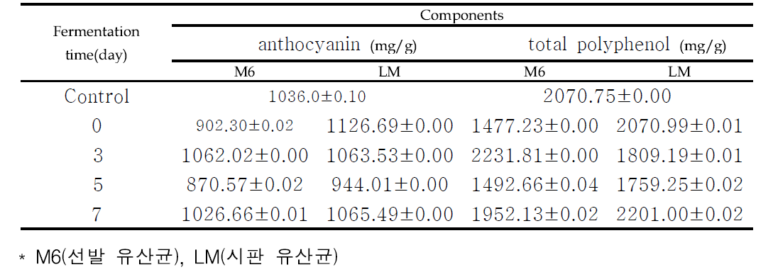 오디 발효액의 안토시아닌 및 총페놀 변화