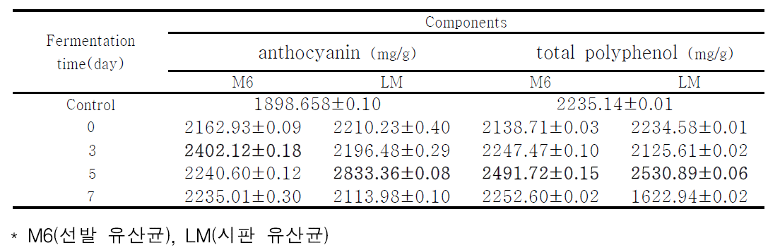 복분자 발효액의 안토시아닌 및 총페놀 변화
