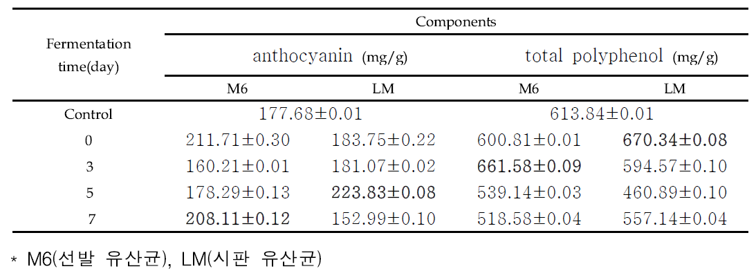 블루베리 발효액의 안토시아닌 및 총페놀 변화