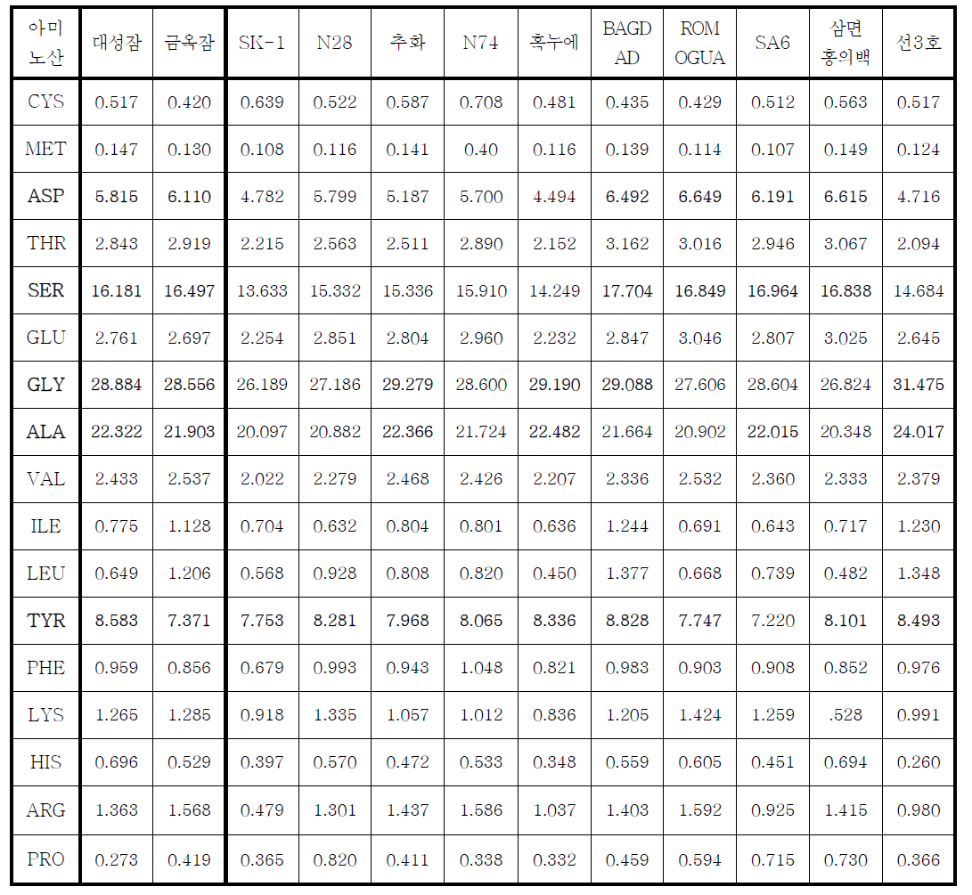 누에유전자원의 아미노산 조성