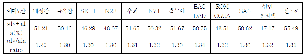 주유 아미노산 조성 함량 특성