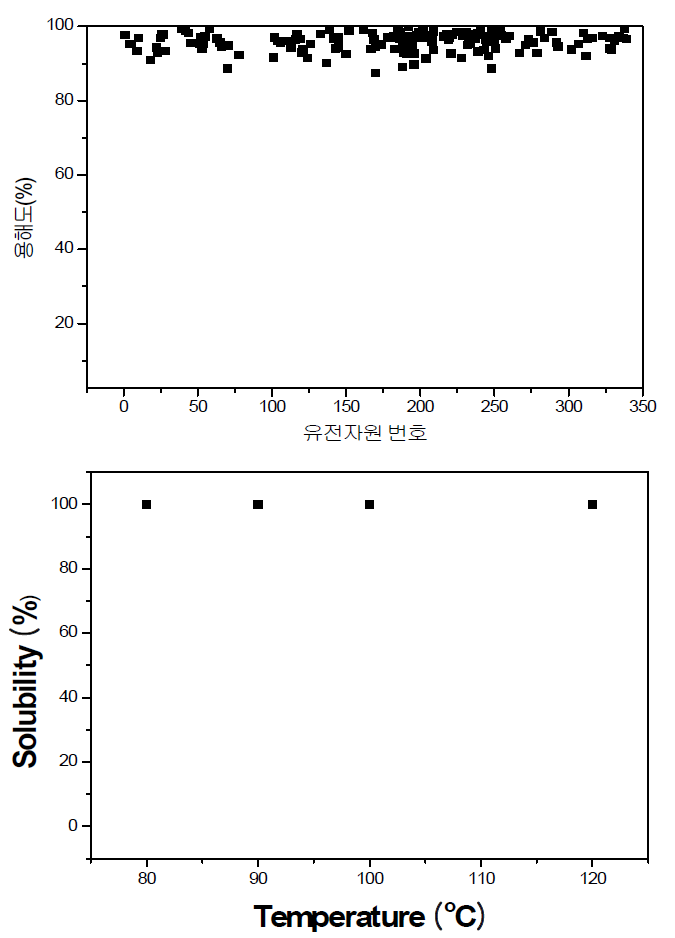 용해제(중성염)에 대한 용해도