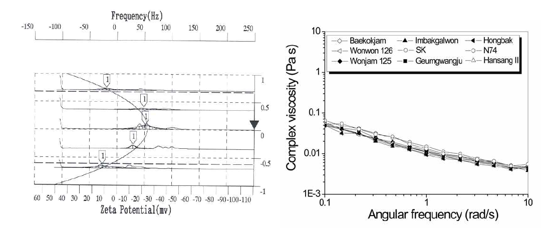 광산란분석 곡선 및 레올로지 곡선
