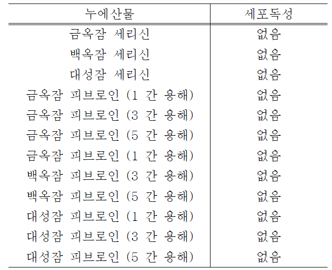 누에산물의 세포독성 평가