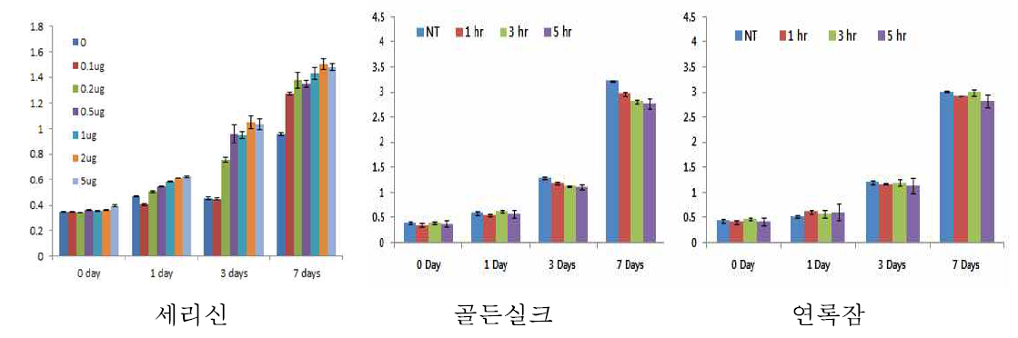 장려 품종별 누에고치 단백질의 세포 증식 효과