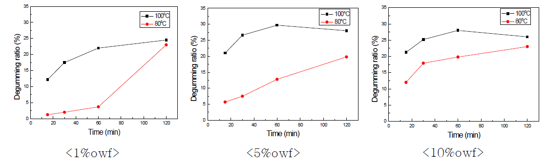 sodium carbonate의 농도에 따른 천잠 누에고치의 정련 곡선