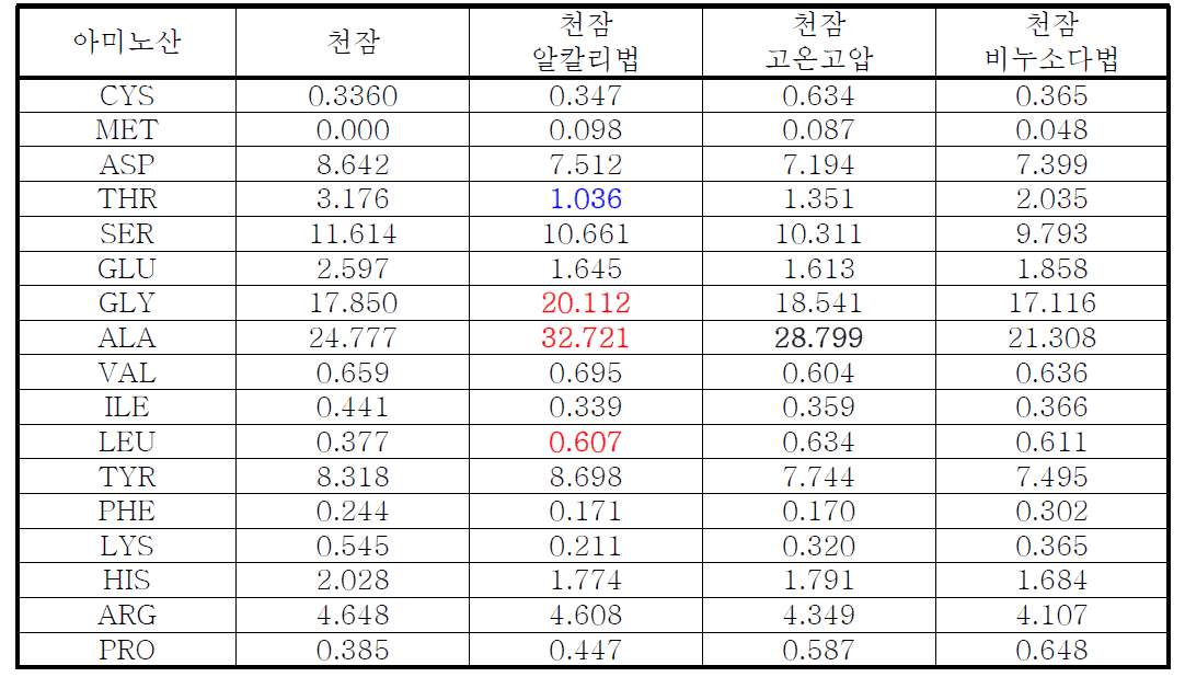 정련에 따른 천잠 누에고치의 아미노산 조성