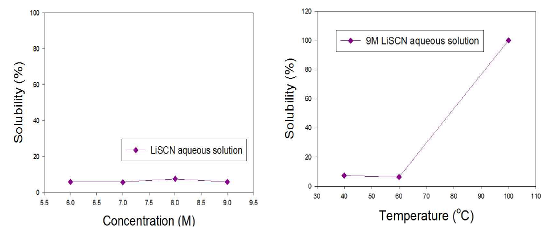 LiSCN법에 의한 천잠 정련견의 용해도 곡선