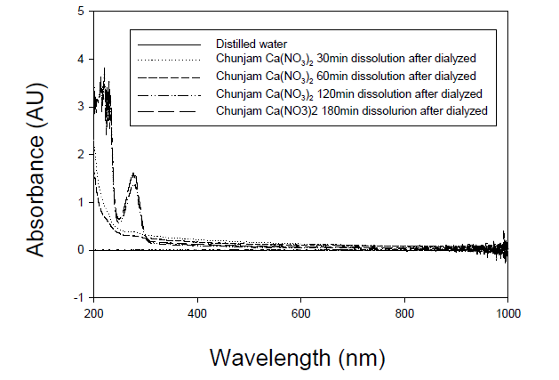 천잠 피브로인 용해액의 자외선 분광분석 곡선
