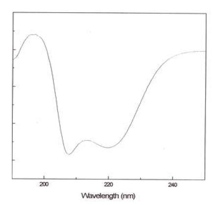 질산칼슘 처리 조건에 따른 천잠 실크단백질 용액의 CD 곡선